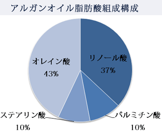 アルガンオイル脂肪酸組成構成